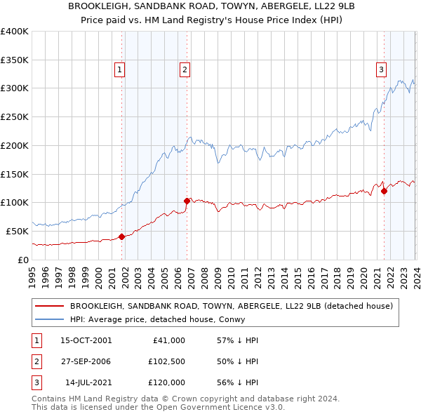 BROOKLEIGH, SANDBANK ROAD, TOWYN, ABERGELE, LL22 9LB: Price paid vs HM Land Registry's House Price Index