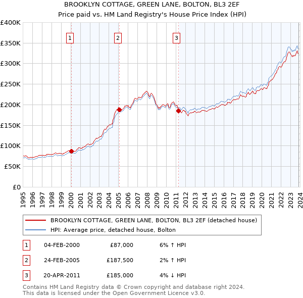 BROOKLYN COTTAGE, GREEN LANE, BOLTON, BL3 2EF: Price paid vs HM Land Registry's House Price Index
