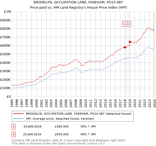 BROOKLYN, OCCUPATION LANE, FAREHAM, PO14 4BY: Price paid vs HM Land Registry's House Price Index