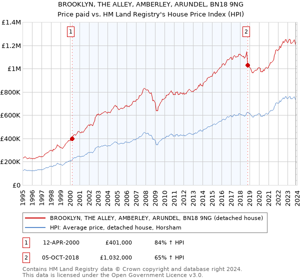 BROOKLYN, THE ALLEY, AMBERLEY, ARUNDEL, BN18 9NG: Price paid vs HM Land Registry's House Price Index