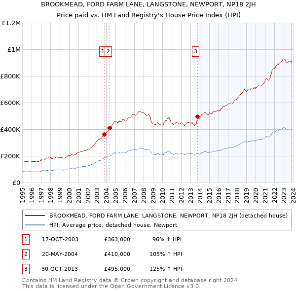 BROOKMEAD, FORD FARM LANE, LANGSTONE, NEWPORT, NP18 2JH: Price paid vs HM Land Registry's House Price Index