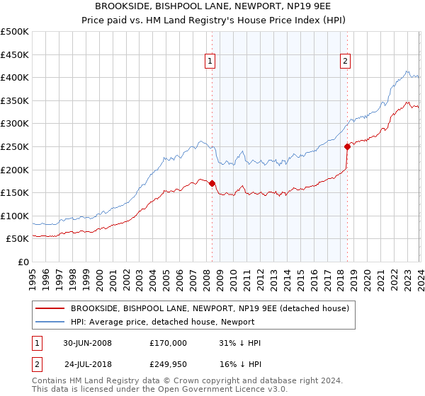BROOKSIDE, BISHPOOL LANE, NEWPORT, NP19 9EE: Price paid vs HM Land Registry's House Price Index