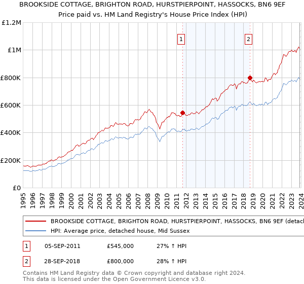BROOKSIDE COTTAGE, BRIGHTON ROAD, HURSTPIERPOINT, HASSOCKS, BN6 9EF: Price paid vs HM Land Registry's House Price Index