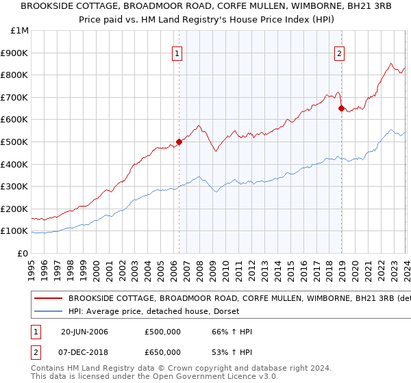BROOKSIDE COTTAGE, BROADMOOR ROAD, CORFE MULLEN, WIMBORNE, BH21 3RB: Price paid vs HM Land Registry's House Price Index