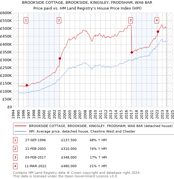BROOKSIDE COTTAGE, BROOKSIDE, KINGSLEY, FRODSHAM, WA6 8AR: Price paid vs HM Land Registry's House Price Index