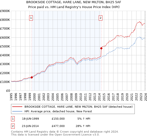 BROOKSIDE COTTAGE, HARE LANE, NEW MILTON, BH25 5AF: Price paid vs HM Land Registry's House Price Index