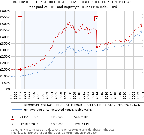 BROOKSIDE COTTAGE, RIBCHESTER ROAD, RIBCHESTER, PRESTON, PR3 3YA: Price paid vs HM Land Registry's House Price Index