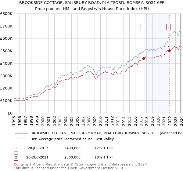 BROOKSIDE COTTAGE, SALISBURY ROAD, PLAITFORD, ROMSEY, SO51 6EE: Price paid vs HM Land Registry's House Price Index