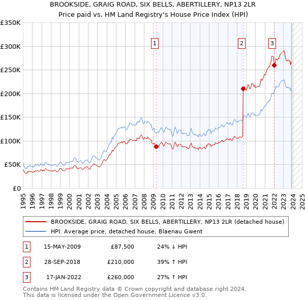 BROOKSIDE, GRAIG ROAD, SIX BELLS, ABERTILLERY, NP13 2LR: Price paid vs HM Land Registry's House Price Index