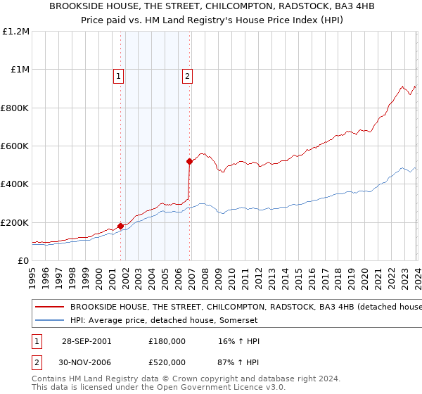 BROOKSIDE HOUSE, THE STREET, CHILCOMPTON, RADSTOCK, BA3 4HB: Price paid vs HM Land Registry's House Price Index
