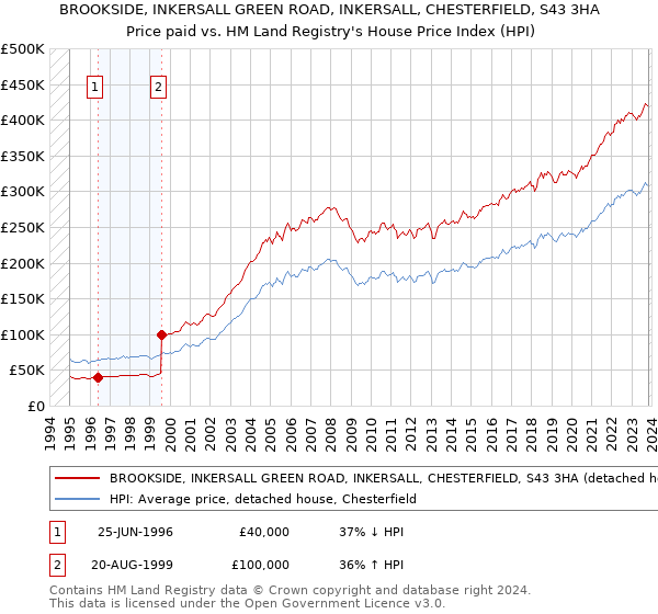 BROOKSIDE, INKERSALL GREEN ROAD, INKERSALL, CHESTERFIELD, S43 3HA: Price paid vs HM Land Registry's House Price Index