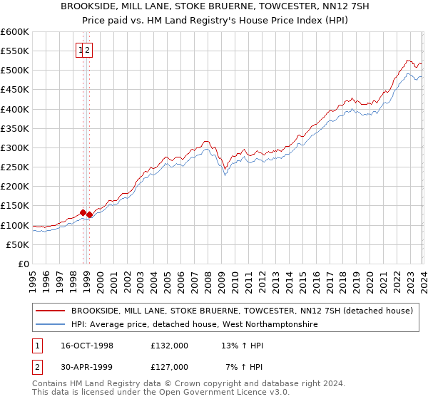 BROOKSIDE, MILL LANE, STOKE BRUERNE, TOWCESTER, NN12 7SH: Price paid vs HM Land Registry's House Price Index