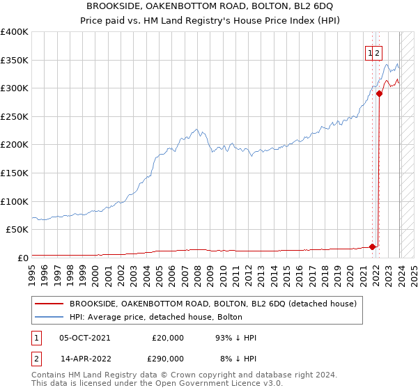 BROOKSIDE, OAKENBOTTOM ROAD, BOLTON, BL2 6DQ: Price paid vs HM Land Registry's House Price Index