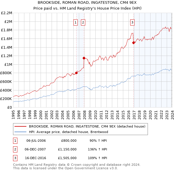 BROOKSIDE, ROMAN ROAD, INGATESTONE, CM4 9EX: Price paid vs HM Land Registry's House Price Index