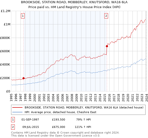 BROOKSIDE, STATION ROAD, MOBBERLEY, KNUTSFORD, WA16 6LA: Price paid vs HM Land Registry's House Price Index
