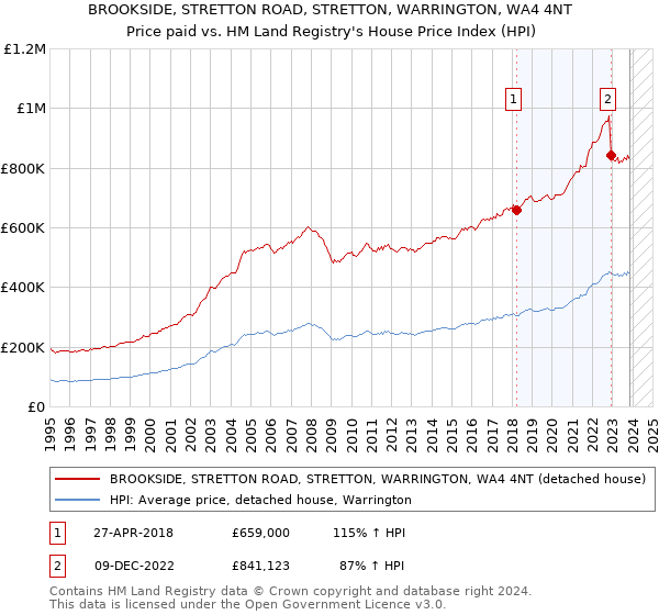 BROOKSIDE, STRETTON ROAD, STRETTON, WARRINGTON, WA4 4NT: Price paid vs HM Land Registry's House Price Index