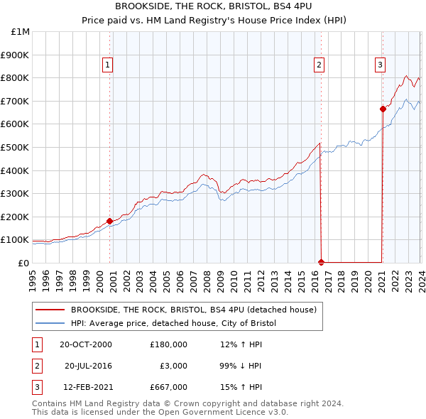 BROOKSIDE, THE ROCK, BRISTOL, BS4 4PU: Price paid vs HM Land Registry's House Price Index