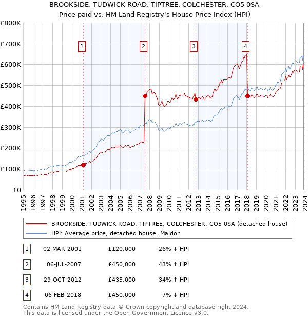 BROOKSIDE, TUDWICK ROAD, TIPTREE, COLCHESTER, CO5 0SA: Price paid vs HM Land Registry's House Price Index