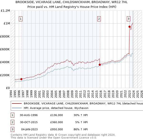 BROOKSIDE, VICARAGE LANE, CHILDSWICKHAM, BROADWAY, WR12 7HL: Price paid vs HM Land Registry's House Price Index