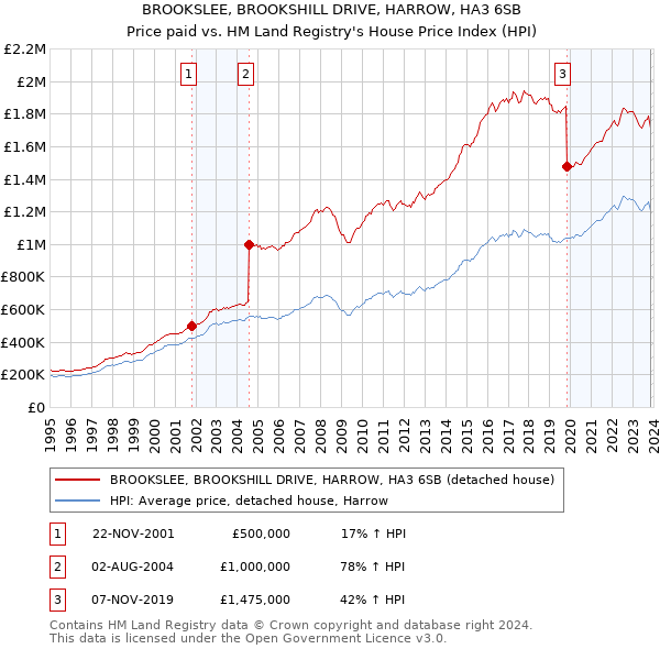 BROOKSLEE, BROOKSHILL DRIVE, HARROW, HA3 6SB: Price paid vs HM Land Registry's House Price Index