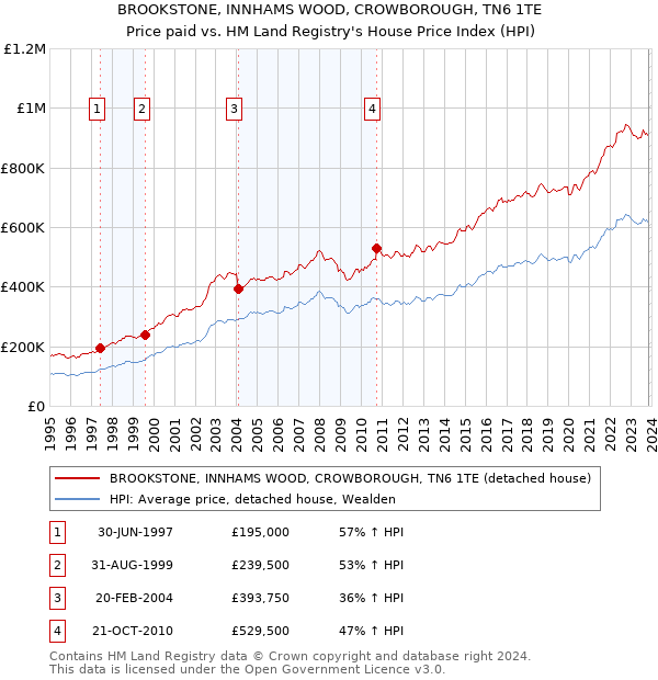 BROOKSTONE, INNHAMS WOOD, CROWBOROUGH, TN6 1TE: Price paid vs HM Land Registry's House Price Index