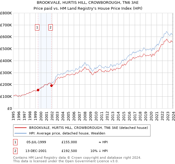 BROOKVALE, HURTIS HILL, CROWBOROUGH, TN6 3AE: Price paid vs HM Land Registry's House Price Index