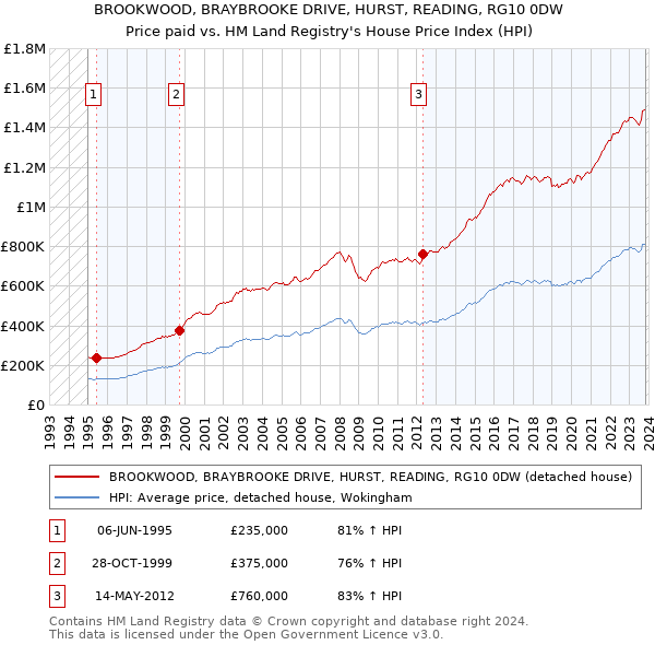 BROOKWOOD, BRAYBROOKE DRIVE, HURST, READING, RG10 0DW: Price paid vs HM Land Registry's House Price Index