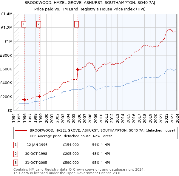 BROOKWOOD, HAZEL GROVE, ASHURST, SOUTHAMPTON, SO40 7AJ: Price paid vs HM Land Registry's House Price Index