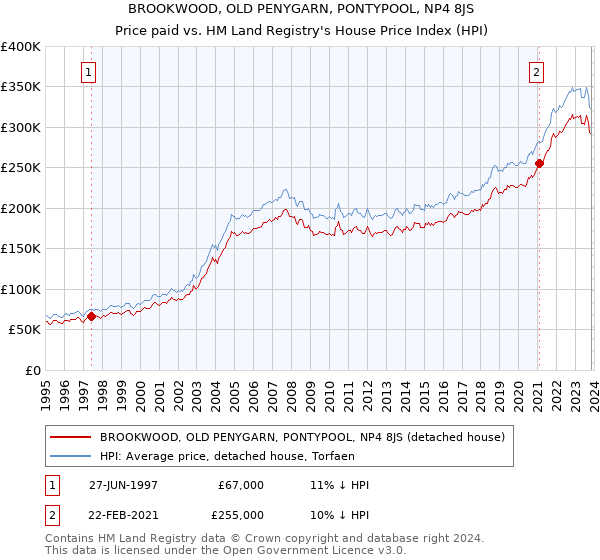 BROOKWOOD, OLD PENYGARN, PONTYPOOL, NP4 8JS: Price paid vs HM Land Registry's House Price Index