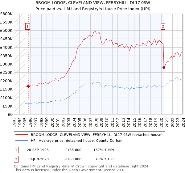 BROOM LODGE, CLEVELAND VIEW, FERRYHILL, DL17 0SW: Price paid vs HM Land Registry's House Price Index