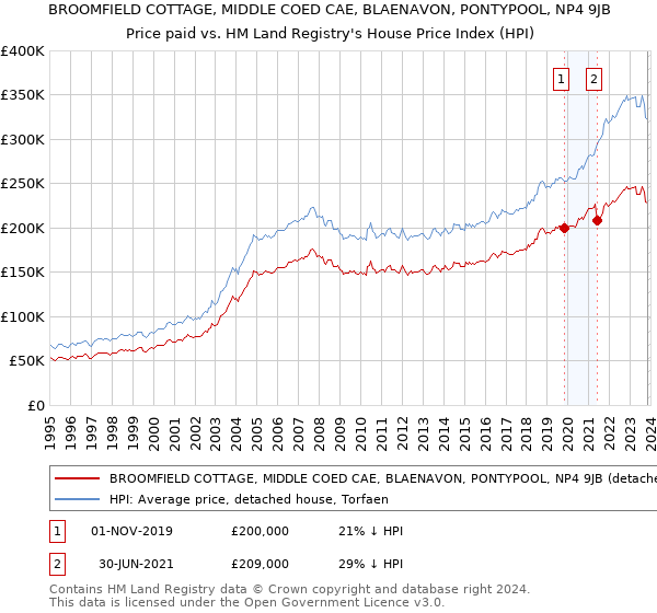 BROOMFIELD COTTAGE, MIDDLE COED CAE, BLAENAVON, PONTYPOOL, NP4 9JB: Price paid vs HM Land Registry's House Price Index