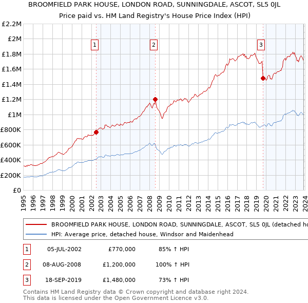 BROOMFIELD PARK HOUSE, LONDON ROAD, SUNNINGDALE, ASCOT, SL5 0JL: Price paid vs HM Land Registry's House Price Index