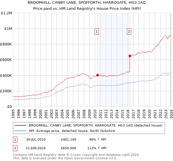 BROOMHILL, CANBY LANE, SPOFFORTH, HARROGATE, HG3 1AQ: Price paid vs HM Land Registry's House Price Index