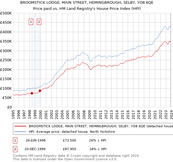 BROOMSTICK LODGE, MAIN STREET, HEMINGBROUGH, SELBY, YO8 6QE: Price paid vs HM Land Registry's House Price Index