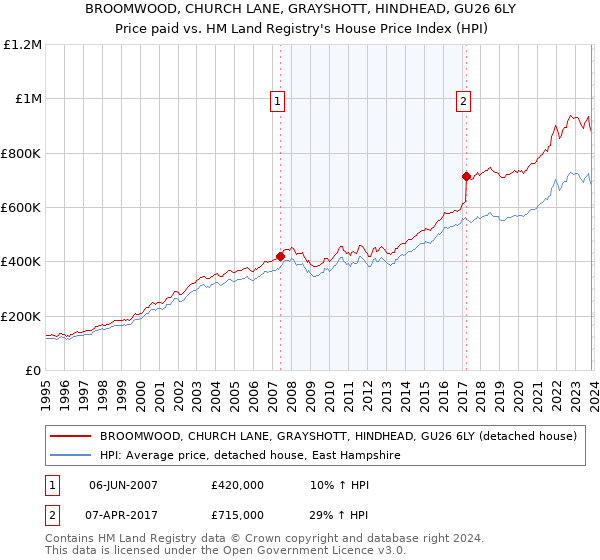 BROOMWOOD, CHURCH LANE, GRAYSHOTT, HINDHEAD, GU26 6LY: Price paid vs HM Land Registry's House Price Index