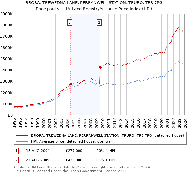 BRORA, TREWEDNA LANE, PERRANWELL STATION, TRURO, TR3 7PG: Price paid vs HM Land Registry's House Price Index