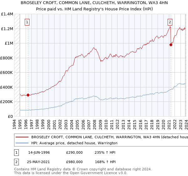 BROSELEY CROFT, COMMON LANE, CULCHETH, WARRINGTON, WA3 4HN: Price paid vs HM Land Registry's House Price Index