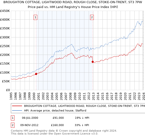 BROUGHTON COTTAGE, LIGHTWOOD ROAD, ROUGH CLOSE, STOKE-ON-TRENT, ST3 7PW: Price paid vs HM Land Registry's House Price Index