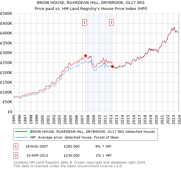 BROW HOUSE, RUARDEAN HILL, DRYBROOK, GL17 9AS: Price paid vs HM Land Registry's House Price Index