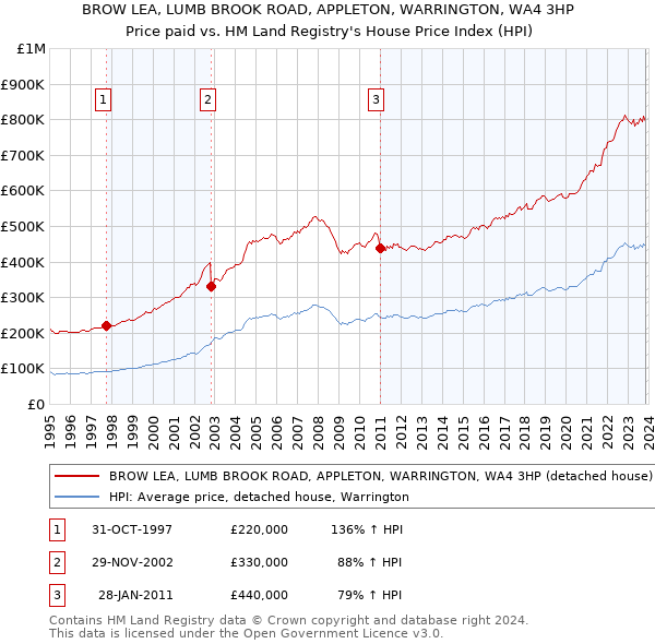 BROW LEA, LUMB BROOK ROAD, APPLETON, WARRINGTON, WA4 3HP: Price paid vs HM Land Registry's House Price Index