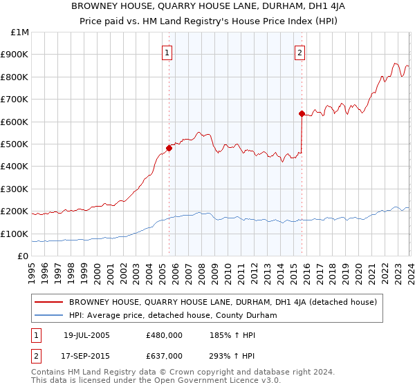 BROWNEY HOUSE, QUARRY HOUSE LANE, DURHAM, DH1 4JA: Price paid vs HM Land Registry's House Price Index