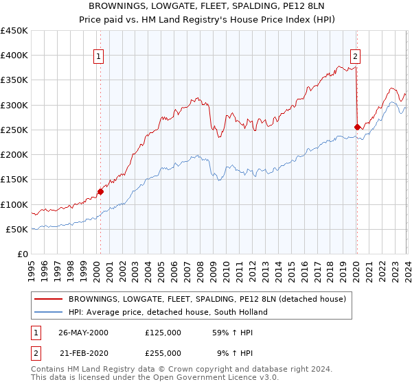 BROWNINGS, LOWGATE, FLEET, SPALDING, PE12 8LN: Price paid vs HM Land Registry's House Price Index