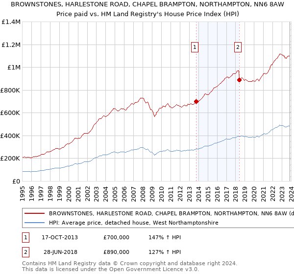 BROWNSTONES, HARLESTONE ROAD, CHAPEL BRAMPTON, NORTHAMPTON, NN6 8AW: Price paid vs HM Land Registry's House Price Index