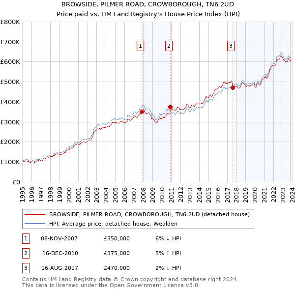 BROWSIDE, PILMER ROAD, CROWBOROUGH, TN6 2UD: Price paid vs HM Land Registry's House Price Index