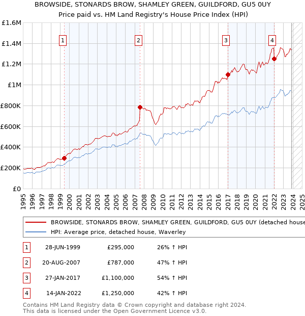 BROWSIDE, STONARDS BROW, SHAMLEY GREEN, GUILDFORD, GU5 0UY: Price paid vs HM Land Registry's House Price Index