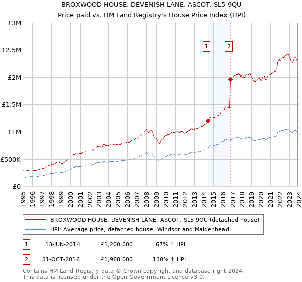 BROXWOOD HOUSE, DEVENISH LANE, ASCOT, SL5 9QU: Price paid vs HM Land Registry's House Price Index
