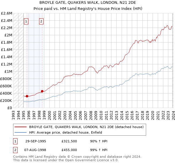 BROYLE GATE, QUAKERS WALK, LONDON, N21 2DE: Price paid vs HM Land Registry's House Price Index