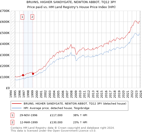 BRUINS, HIGHER SANDYGATE, NEWTON ABBOT, TQ12 3PY: Price paid vs HM Land Registry's House Price Index