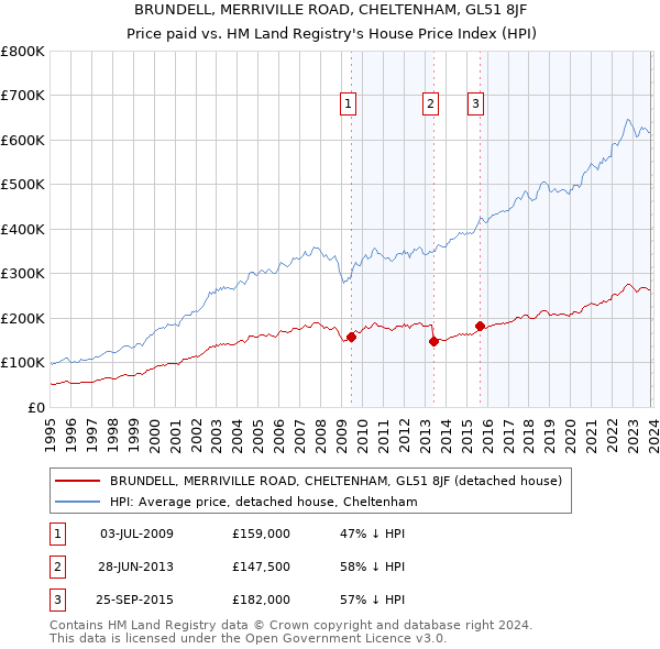 BRUNDELL, MERRIVILLE ROAD, CHELTENHAM, GL51 8JF: Price paid vs HM Land Registry's House Price Index