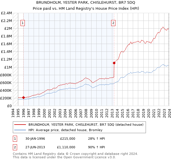 BRUNDHOLM, YESTER PARK, CHISLEHURST, BR7 5DQ: Price paid vs HM Land Registry's House Price Index